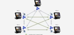 POS Systems For Multiple Stores